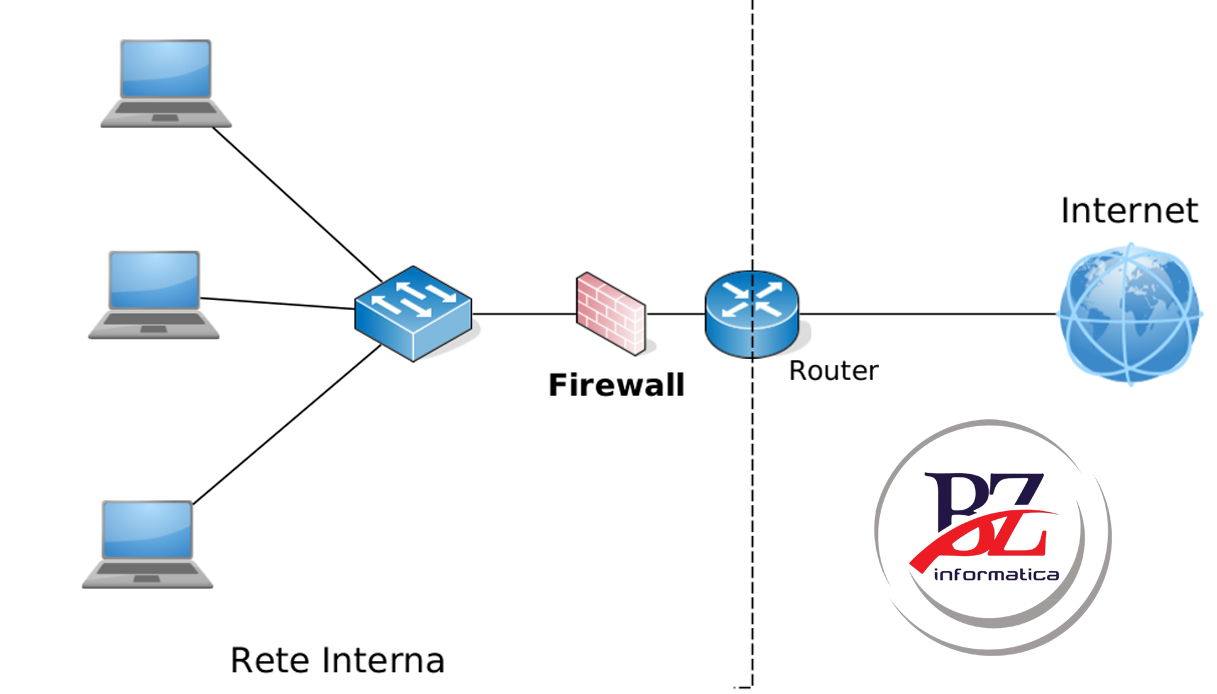 Proteggi la tua rete e sfrutta al meglio i Firewall